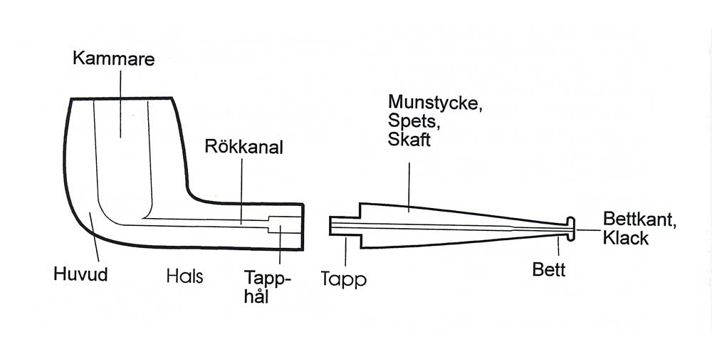 Pipans-delar - Bild lånad från https://www.svenskapipklubben.se/sv/om-pipor/pipans-delar/